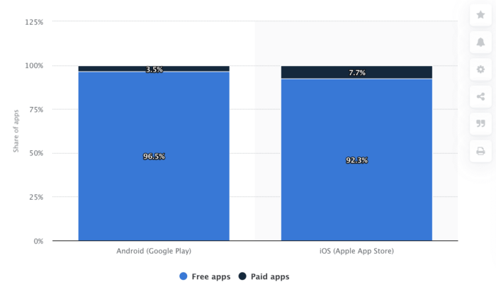 google & ios free vs paid apps