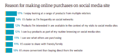 Reason for making online purchases on social media sites