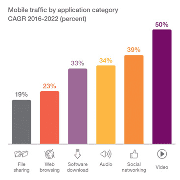Mobile traffic by application category