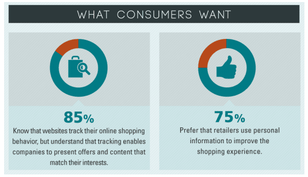 what consumers want