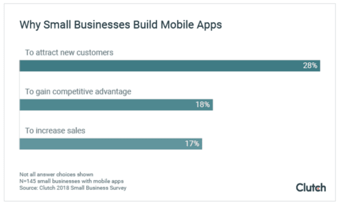 Why small business build mobile apps