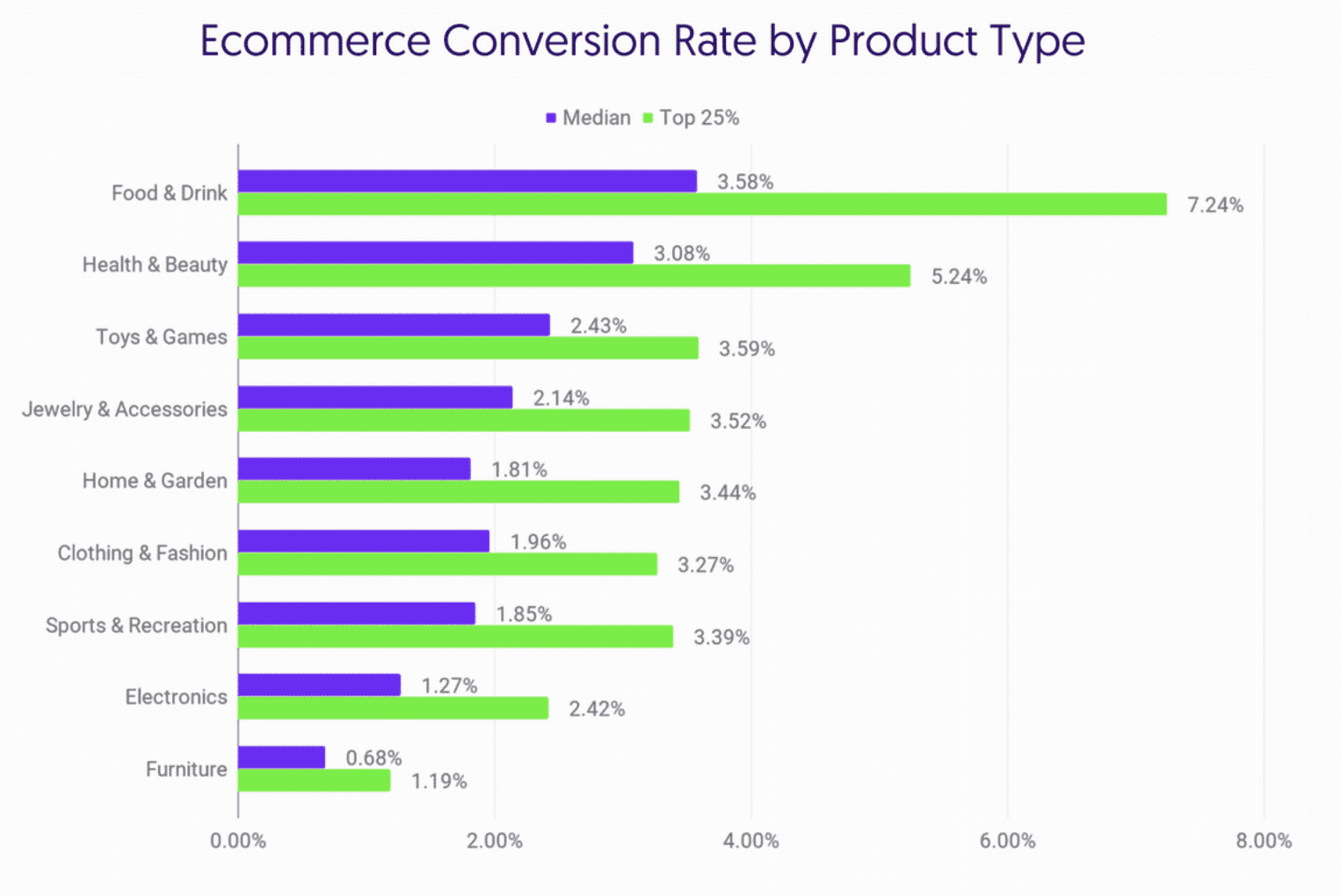 Ecommerce conversion rate by product type