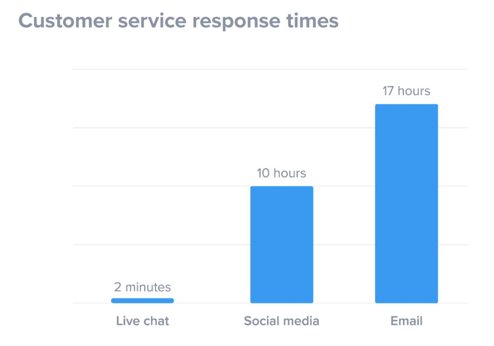 Customer Service response times