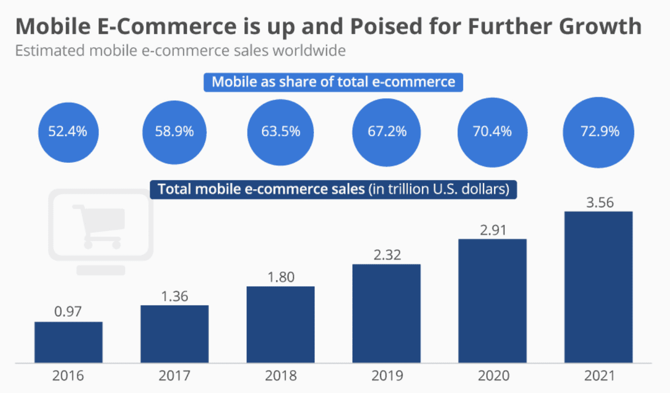 Mobile ecommerce growth