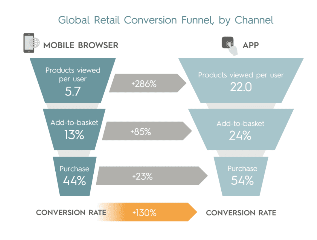 Conversion funnel by channel