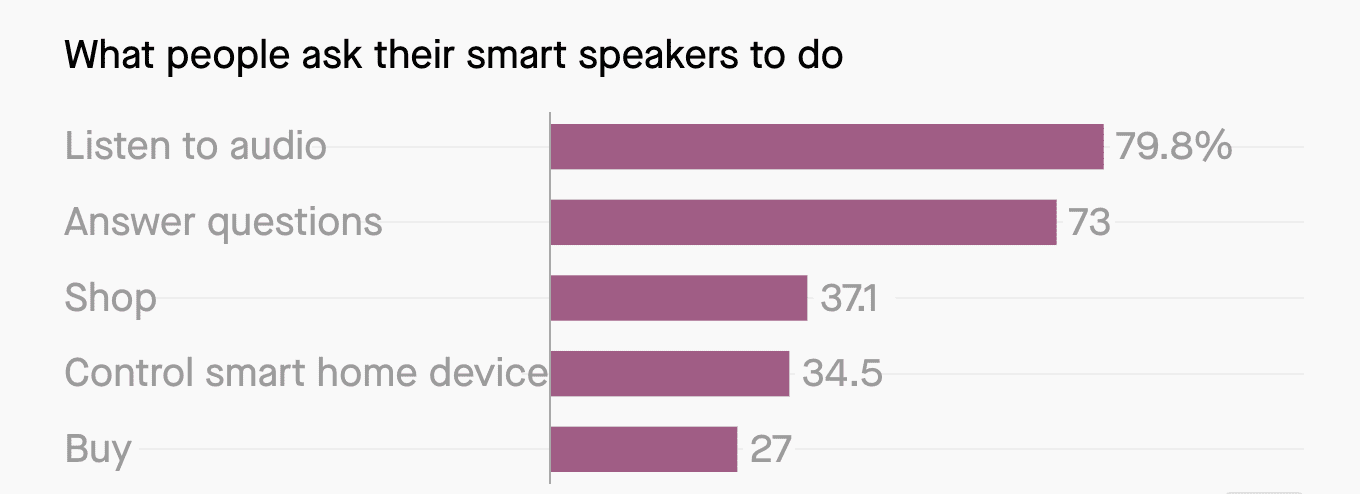 what people ask their smart speakers to do